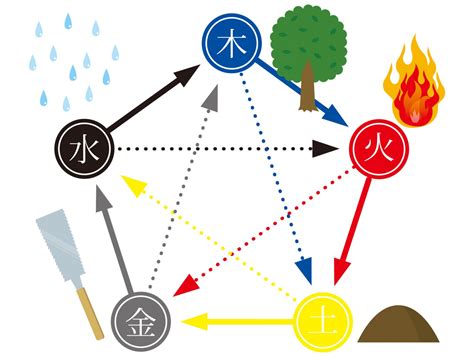 火日金水|五行・陰陽道